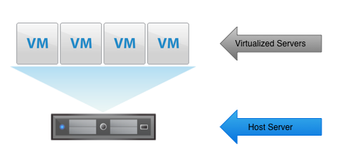 VM -> Host visualization